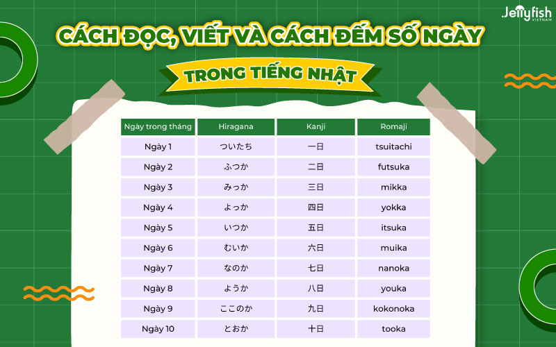 Cách viết, cách đếm ngày trong tháng tiếng Nhật